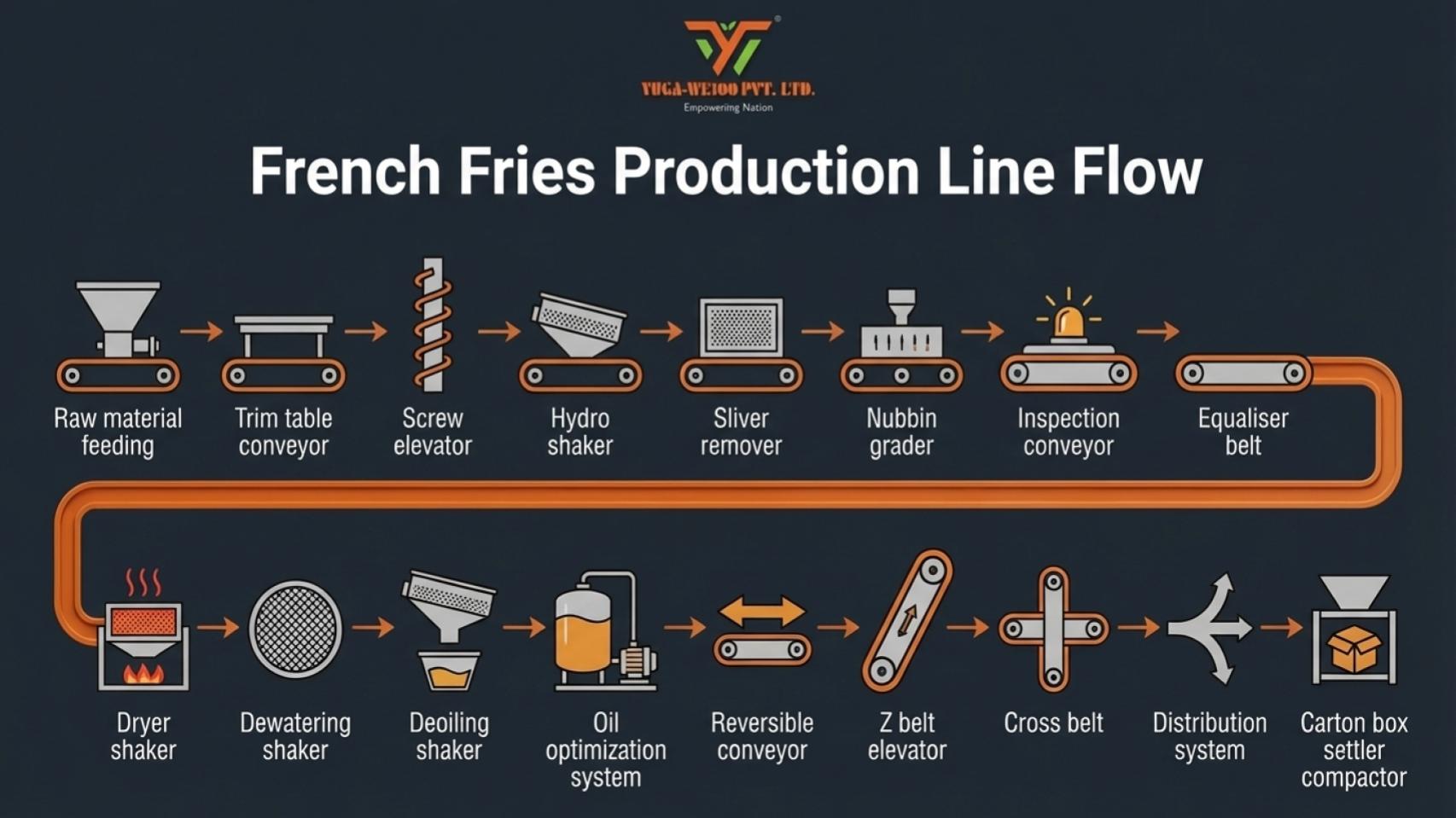 French Fries Production line flow