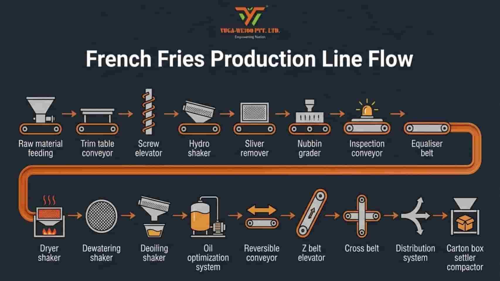 French Fries Processing Line